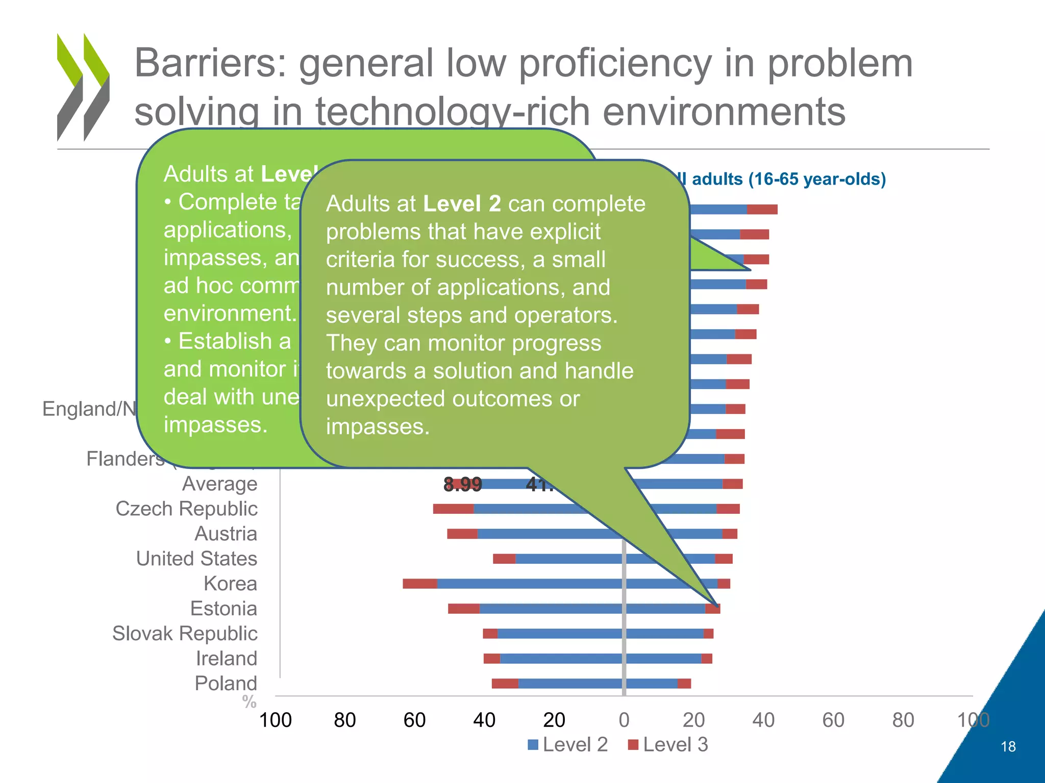 41.738.99
100 80 60 40 20 0 20 40 60 80 100
Poland
Ireland
Slovak Republic
Estonia
Korea
United States
Austria
Czech Republic
Average
Flanders (Belgium)
Japan
England/N. Ireland (UK)
Germany
Canada
Australia
Denmark
Norway
Netherlands
Finland
Sweden
Level 2 Level 3
Young adults (16-24 year-olds) All adults (16-65 year-olds)
18
Barriers: general low proficiency in problem
solving in technology-rich environments
%
Adults at Level 3 can
• Complete tasks involving multiple
applications, a large number of steps,
impasses, and the discovery and use of
ad hoc commands in a novel
environment.
• Establish a plan to arrive at a solution
and monitor its implementation as they
deal with unexpected outcomes and
impasses.
Adults at Level 2 can complete
problems that have explicit
criteria for success, a small
number of applications, and
several steps and operators.
They can monitor progress
towards a solution and handle
unexpected outcomes or
impasses.
 