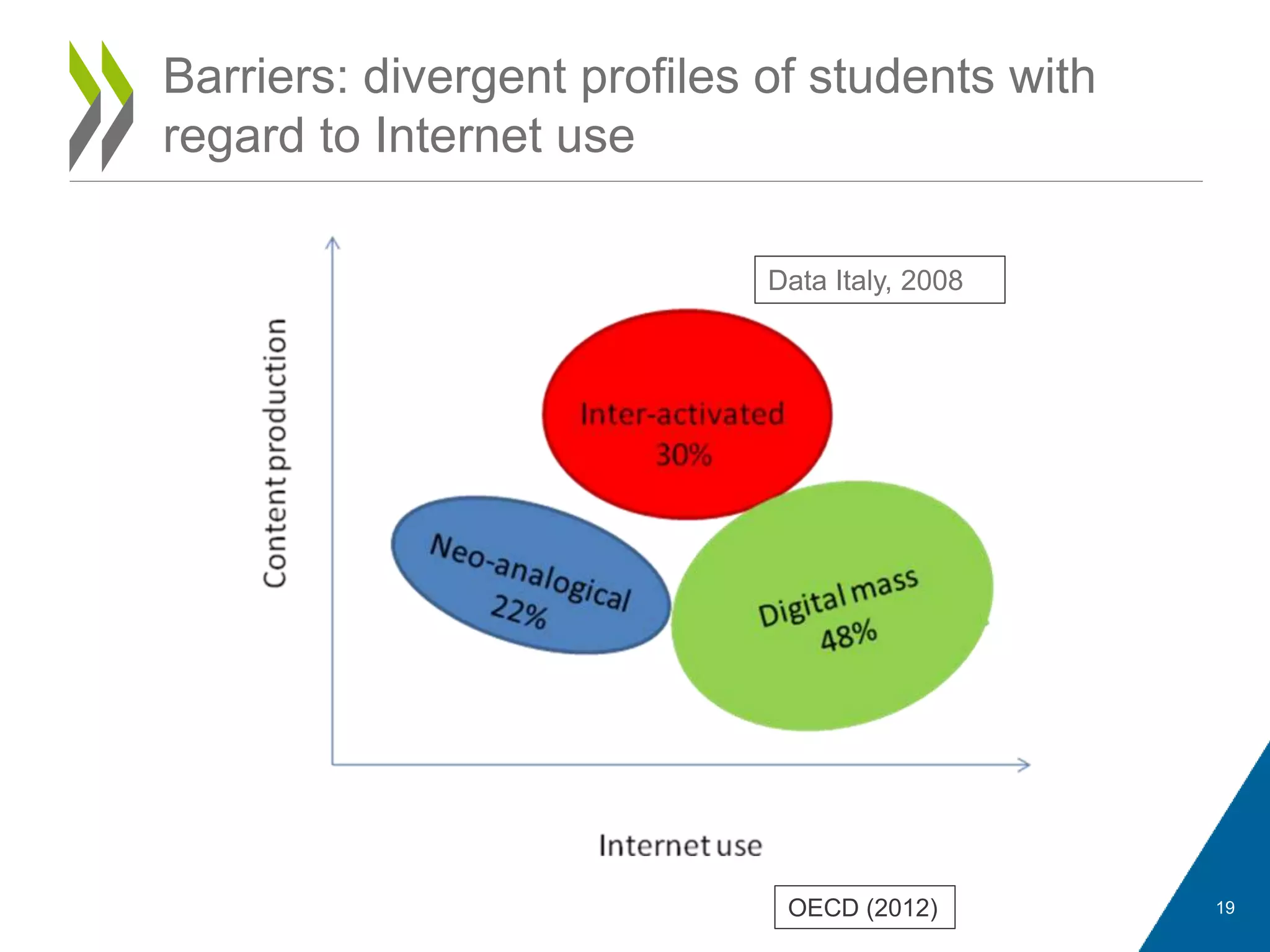 Barriers: divergent profiles of students with
regard to Internet use
OECD (2012)
Data Italy, 2008
19
 
