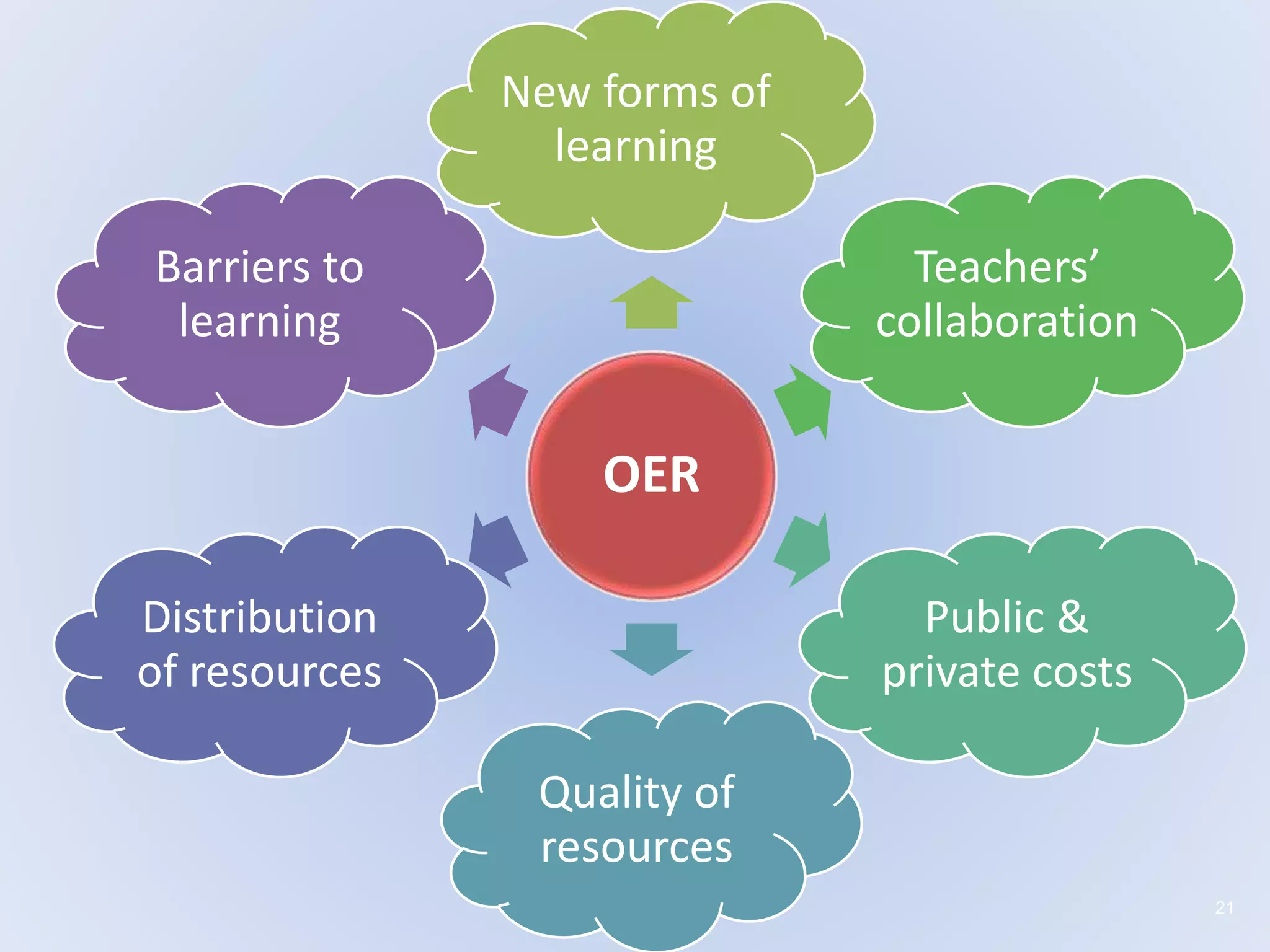 OER
New forms of
learning
Teachers’
collaboration
Public &
private costs
Quality of
resources
Distribution
of resources
Barriers to
learning
21
 