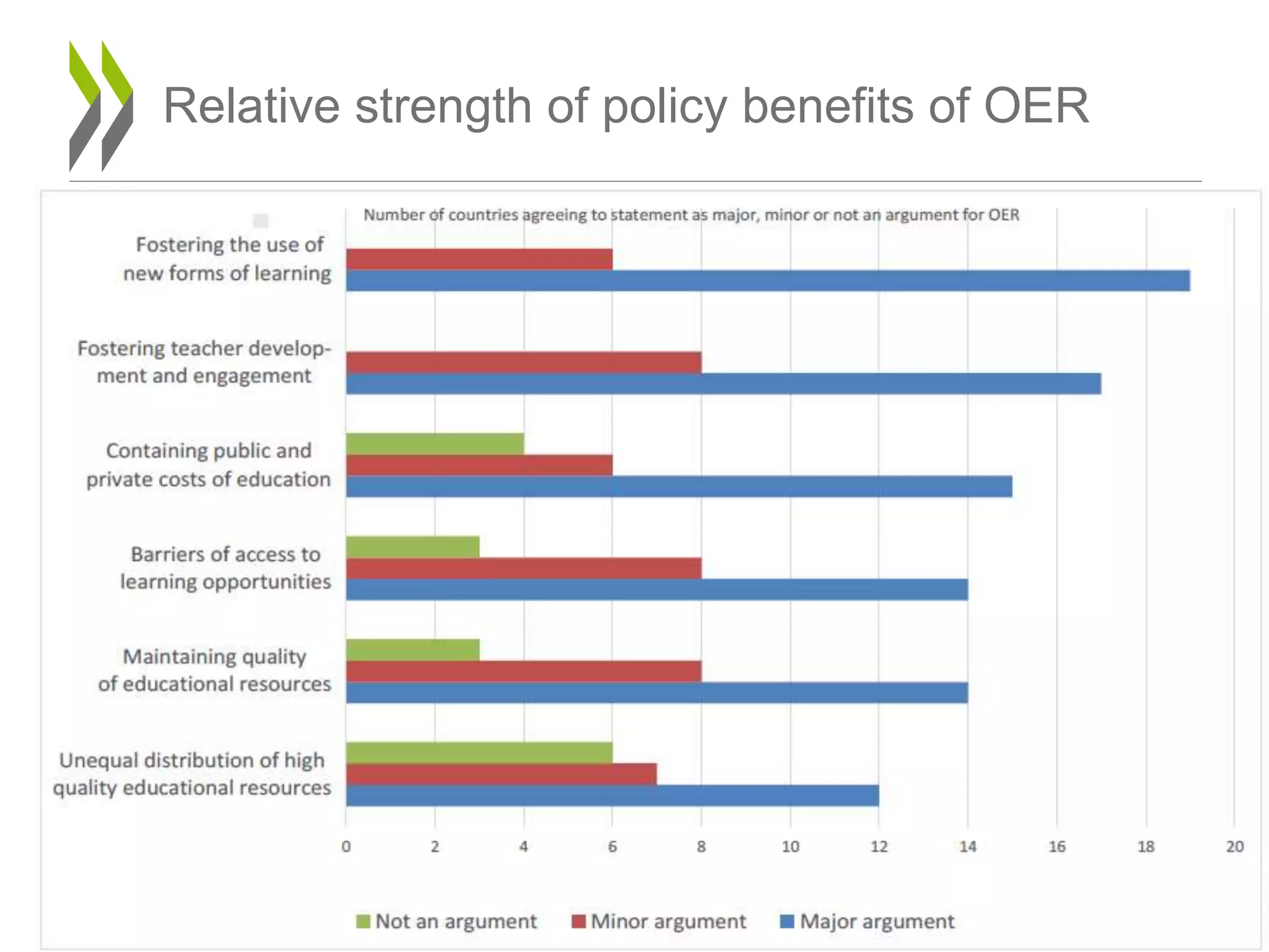 Relative strength of policy benefits of OER
22
 