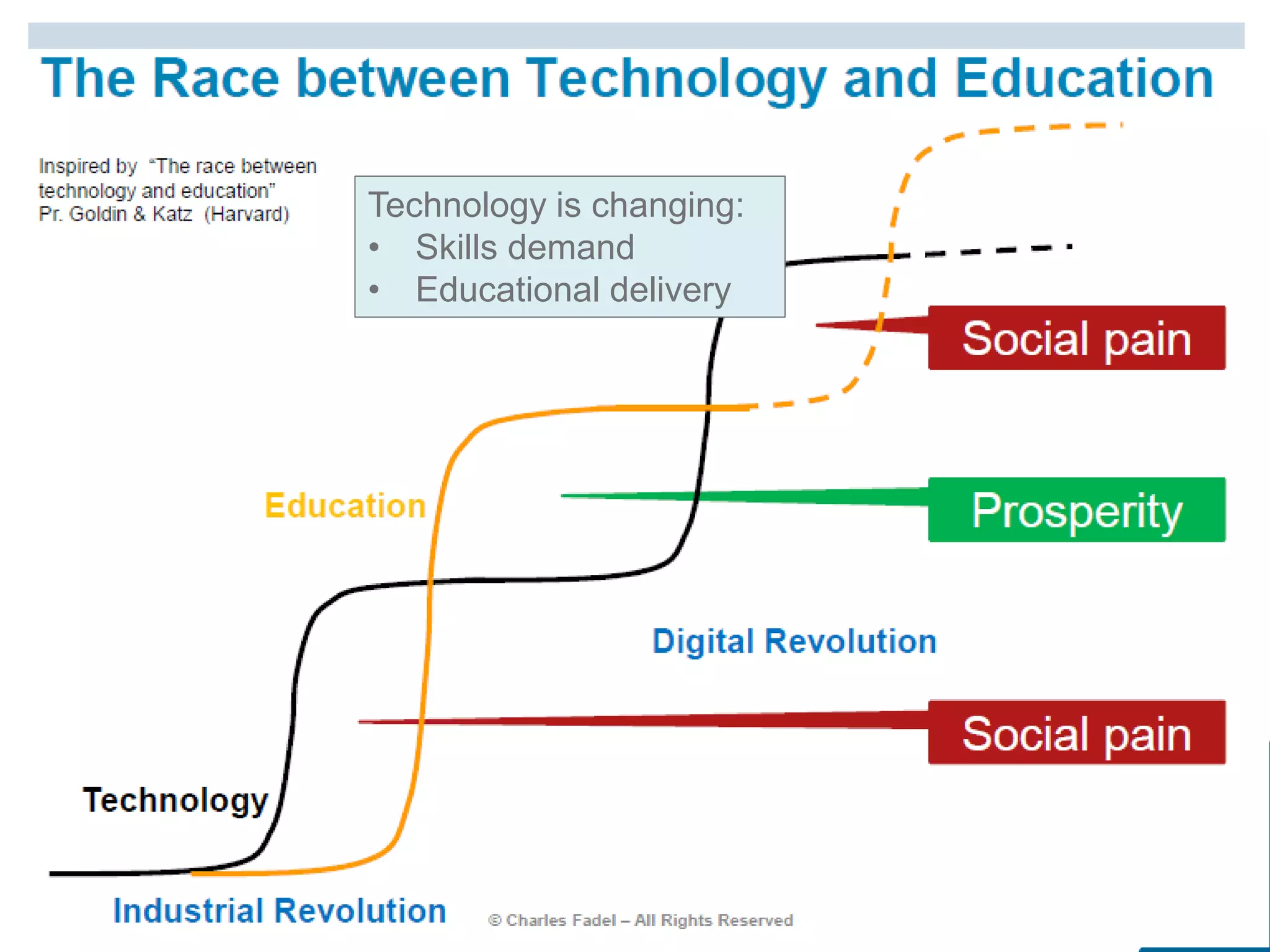 5
Technology is changing:
• Skills demand
• Educational delivery
 