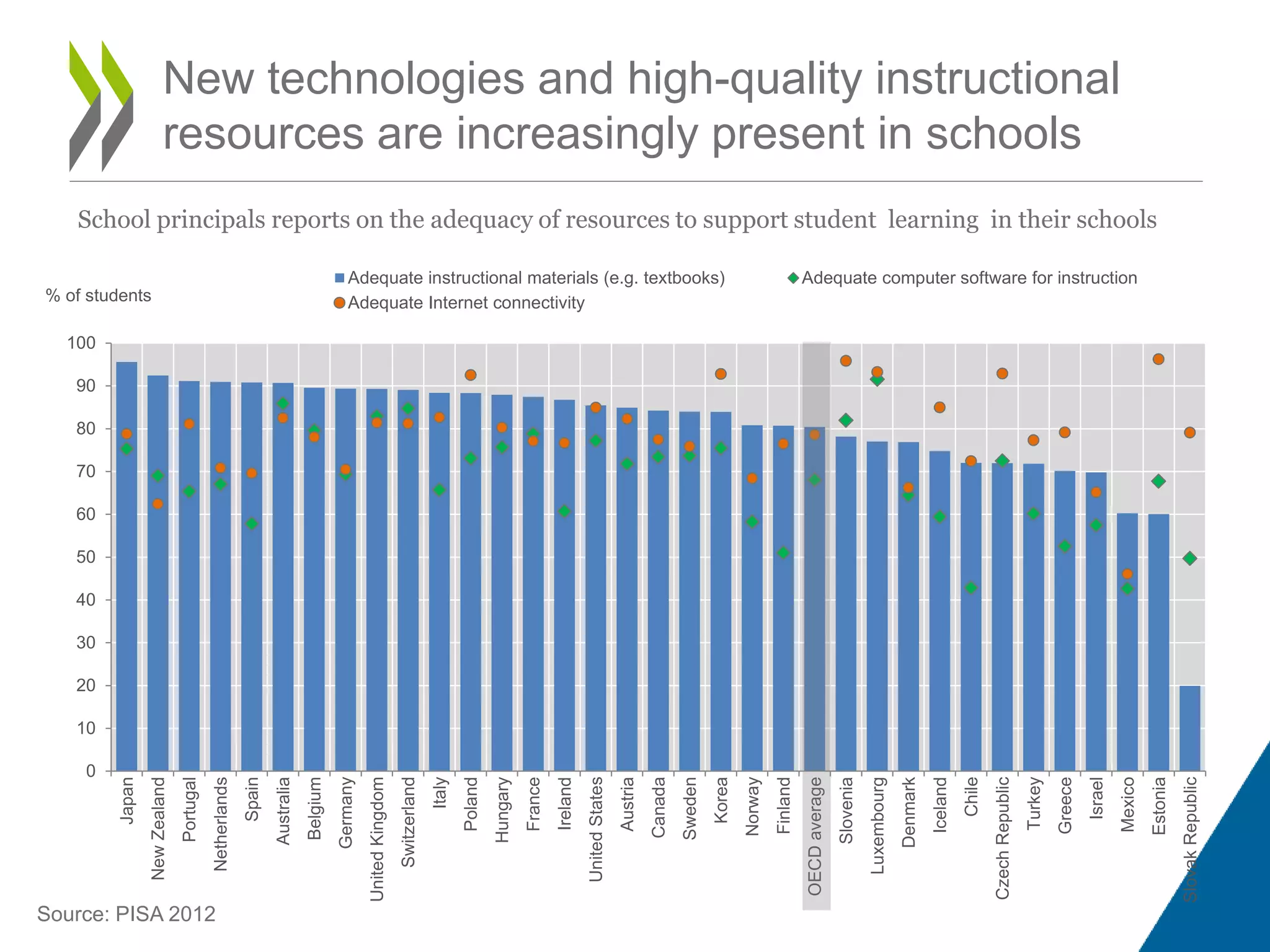 0
10
20
30
40
50
60
70
80
90
100
Japan
NewZealand
Portugal
Netherlands
Spain
Australia
Belgium
Germany
UnitedKingdom
Switzerland
Italy
Poland
Hungary
France
Ireland
UnitedStates
Austria
Canada
Sweden
Korea
Norway
Finland
OECDaverage
Slovenia
Luxembourg
Denmark
Iceland
Chile
CzechRepublic
Turkey
Greece
Israel
Mexico
Estonia
SlovakRepublic
Adequate instructional materials (e.g. textbooks) Adequate computer software for instruction
Adequate Internet connectivity
New technologies and high-quality instructional
resources are increasingly present in schools
School principals reports on the adequacy of resources to support student learning in their schools
% of students
Source: PISA 2012
 