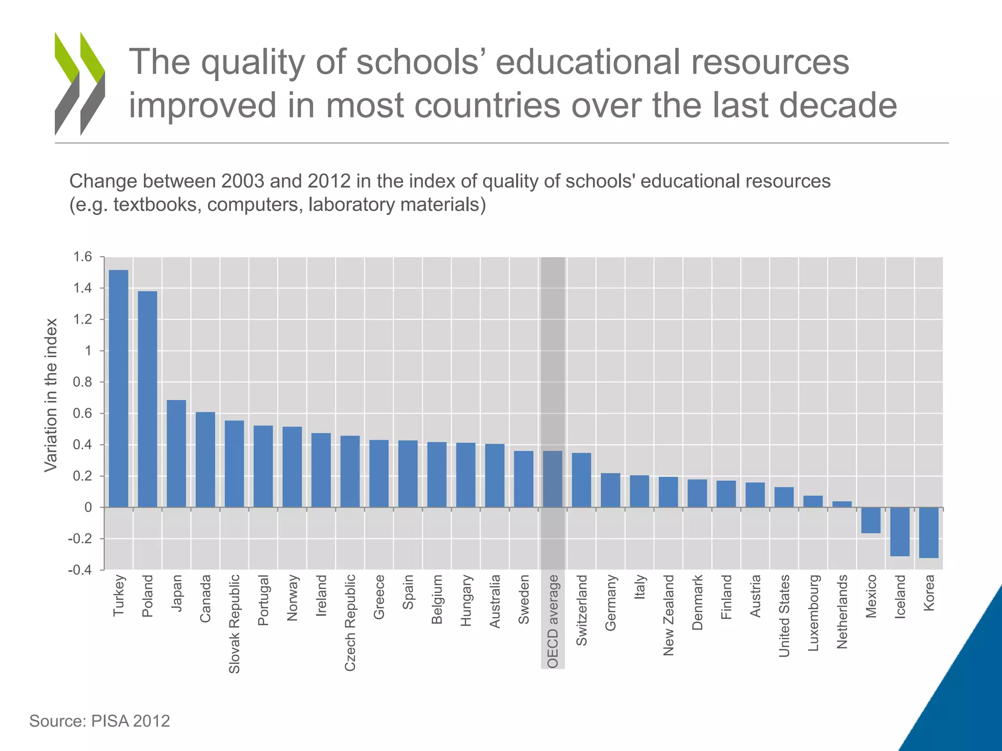 The quality of schools’ educational resources
improved in most countries over the last decade
Change between 2003 and 2012 in the index of quality of schools' educational resources
(e.g. textbooks, computers, laboratory materials)
-0.4
-0.2
0
0.2
0.4
0.6
0.8
1
1.2
1.4
1.6
Turkey
Poland
Japan
Canada
SlovakRepublic
Portugal
Norway
Ireland
CzechRepublic
Greece
Spain
Belgium
Hungary
Australia
Sweden
OECDaverage
Switzerland
Germany
Italy
NewZealand
Denmark
Finland
Austria
UnitedStates
Luxembourg
Netherlands
Mexico
Iceland
Korea
Variationintheindex
Source: PISA 2012
 