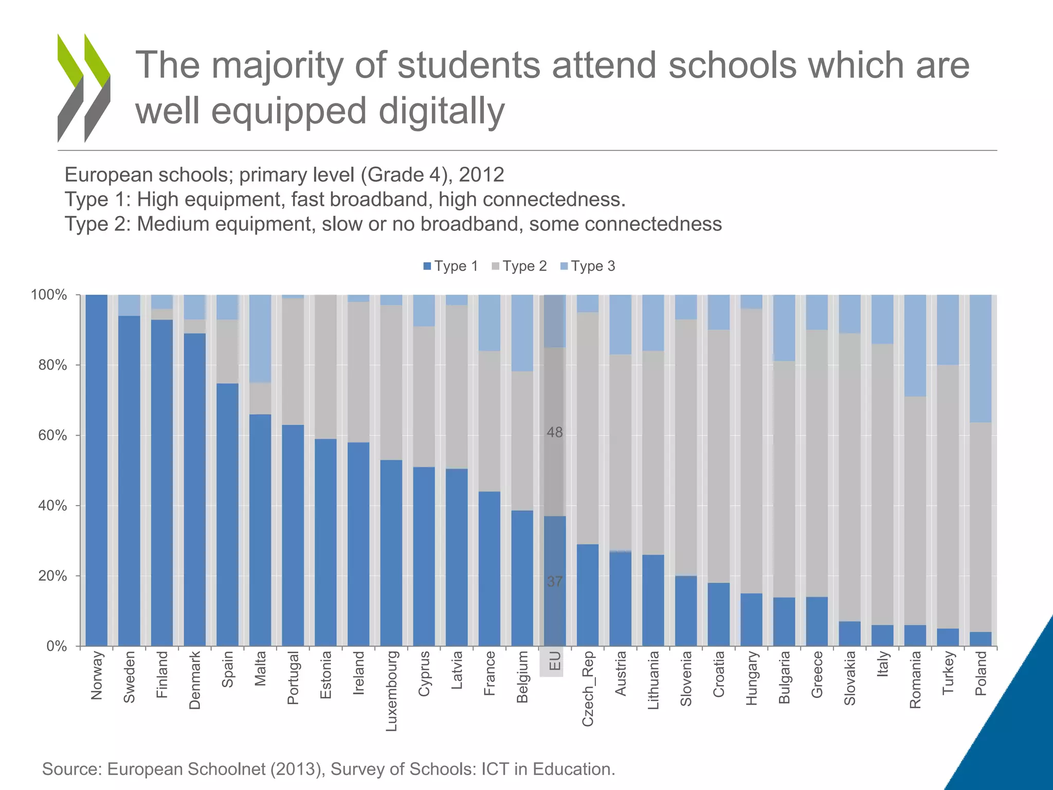 37
48
0%
20%
40%
60%
80%
100%
Norway
Sweden
Finland
Denmark
Spain
Malta
Portugal
Estonia
Ireland
Luxembourg
Cyprus
Latvia
France
Belgium
EU
Czech_Rep
Austria
Lithuania
Slovenia
Croatia
Hungary
Bulgaria
Greece
Slovakia
Italy
Romania
Turkey
Poland
Type 1 Type 2 Type 3
The majority of students attend schools which are
well equipped digitally
Source: European Schoolnet (2013), Survey of Schools: ICT in Education.
European schools; primary level (Grade 4), 2012
Type 1: High equipment, fast broadband, high connectedness.
Type 2: Medium equipment, slow or no broadband, some connectedness
 