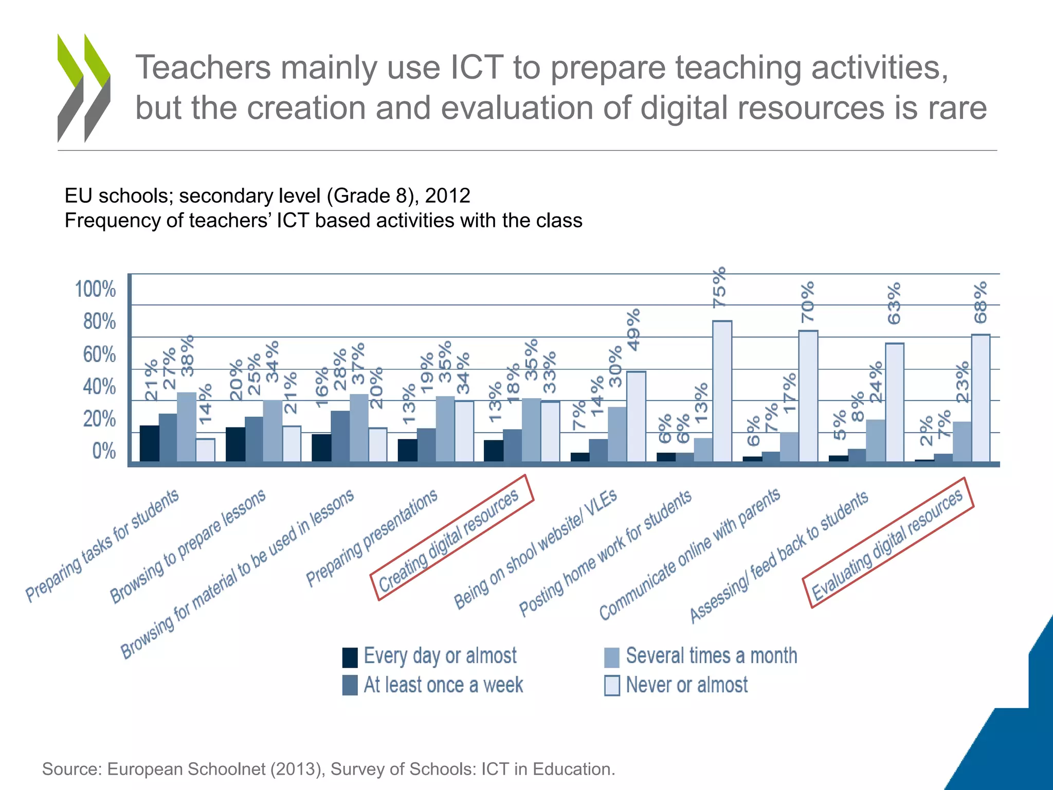 Teachers mainly use ICT to prepare teaching activities,
but the creation and evaluation of digital resources is rare
Source: European Schoolnet (2013), Survey of Schools: ICT in Education.
EU schools; secondary level (Grade 8), 2012
Frequency of teachers’ ICT based activities with the class
 