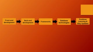 Front-end
development Frameworks
Back-end
development
Database
technologies
Continue
Learning &
Stay Updated
 