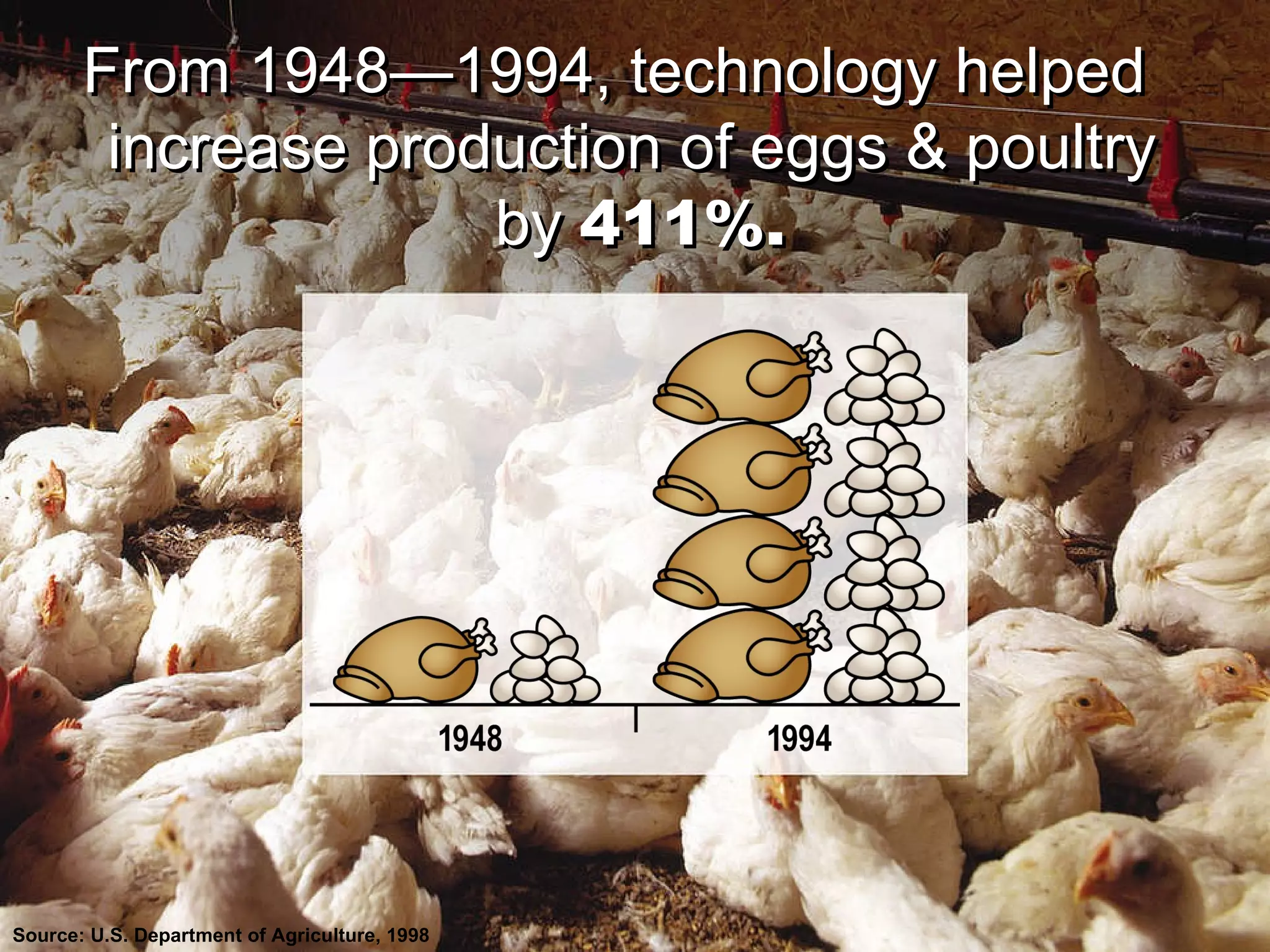 Source: U.S. Department of Agriculture, 1998 From 1948 — 1994, technology helped  increase production of eggs & poultry  by   411%. From 1948 — 1994, technology helped  increase production of eggs & poultry  by   411%. 
