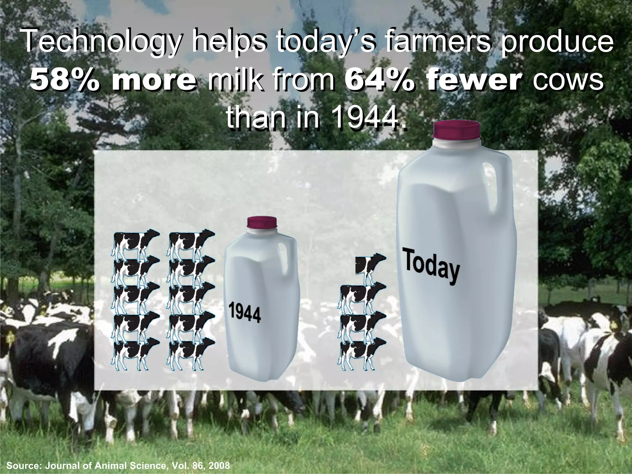 Technology helps today’s farmers produce   58% more   milk from  64% fewer   cows  than in 1944. Source: Journal of Animal Science, Vol. 86, 2008 Technology helps today’s farmers produce   58% more   milk from  64% fewer   cows  than in 1944. 