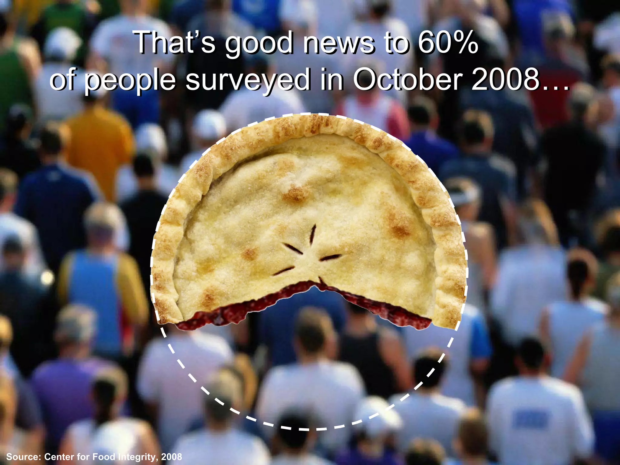 That’s good news to 60%  of people surveyed in October 2008… Source: Center for Food Integrity, 2008 That’s good news to 60%  of people surveyed in October 2008… 