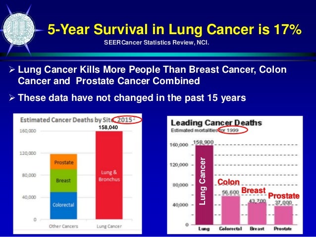 How Can We Improve Lung Cancer Survivial
