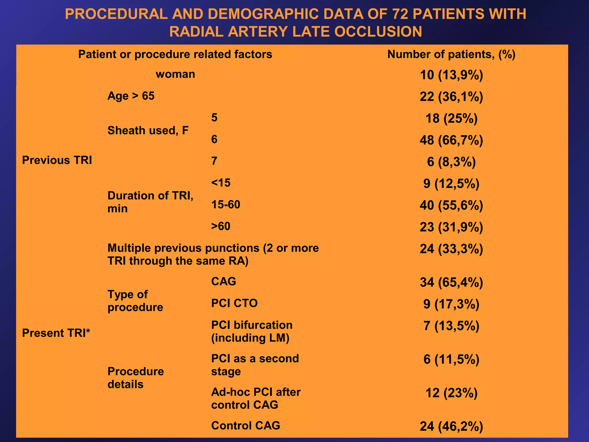 PROCEDURAL AND DEMOGRAPHIC DATA OF 72 PATIENTS WITH
RADIAL ARTERY LATE OCCLUSION
Patient or procedure related factors

Number of patients, (%)

woman

10 (13,9%)
22 (36,1%)

Age > 65
5

Previous TRI

6

48 (66,7%)

7

Sheath used, F

18 (25%)
6 (8,3%)

<15
Duration of TRI,
min

9 (12,5%)

15-60

40 (55,6%)

>60

23 (31,9%)

Multiple previous punctions (2 or more
TRI through the same RA)
CAG
Type of
procedure

24 (33,3%)
34 (65,4%)

Procedure
details

9 (17,3%)

PCI bifurcation
(including LM)

Present TRI*

PCI CTO

7 (13,5%)

PCI as a second
stage

6 (11,5%)

Ad-hoc PCI after
control CAG

12 (23%)

Control CAG

24 (46,2%)

 