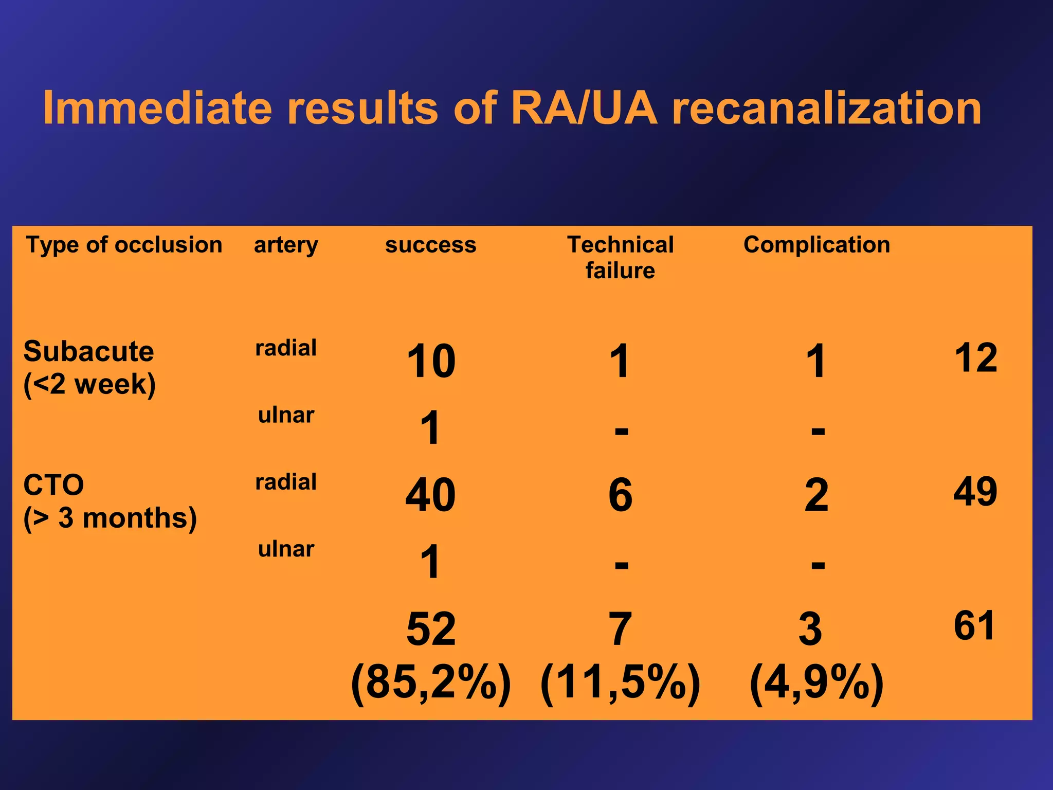 Immediate results of RA/UA recanalization
Type of occlusion

artery

Subacute
(<2 week)

radial
ulnar

CTO
(> 3 months)

radial
ulnar

success

Technical
failure

Complication

10
1
1
1
40
6
2
1
52
7
3
(85,2%) (11,5%) (4,9%)

12
49
61

 