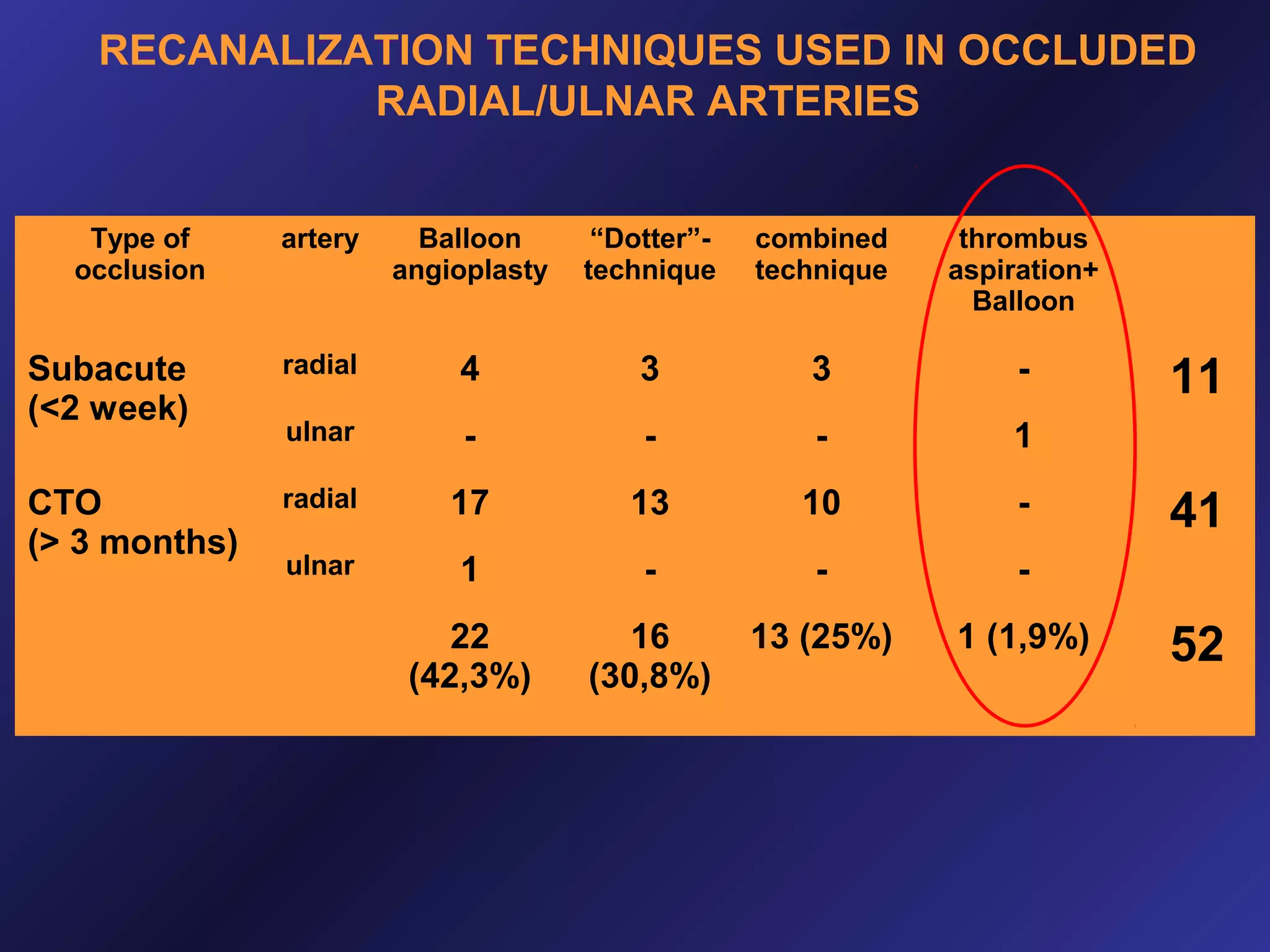 RECANALIZATION TECHNIQUES USED IN OCCLUDED
RADIAL/ULNAR ARTERIES
Type of
occlusion

artery

Balloon
angioplasty

“Dotter”technique

combined
technique

thrombus
aspiration+
Balloon

Subacute
(<2 week)

radial

4

3

3

-

ulnar

-

-

-

1

CTO
(> 3 months)

radial

17

13

10

-

ulnar

1

-

-

-

22
(42,3%)

16
(30,8%)

13 (25%)

1 (1,9%)

11
41
52

 
