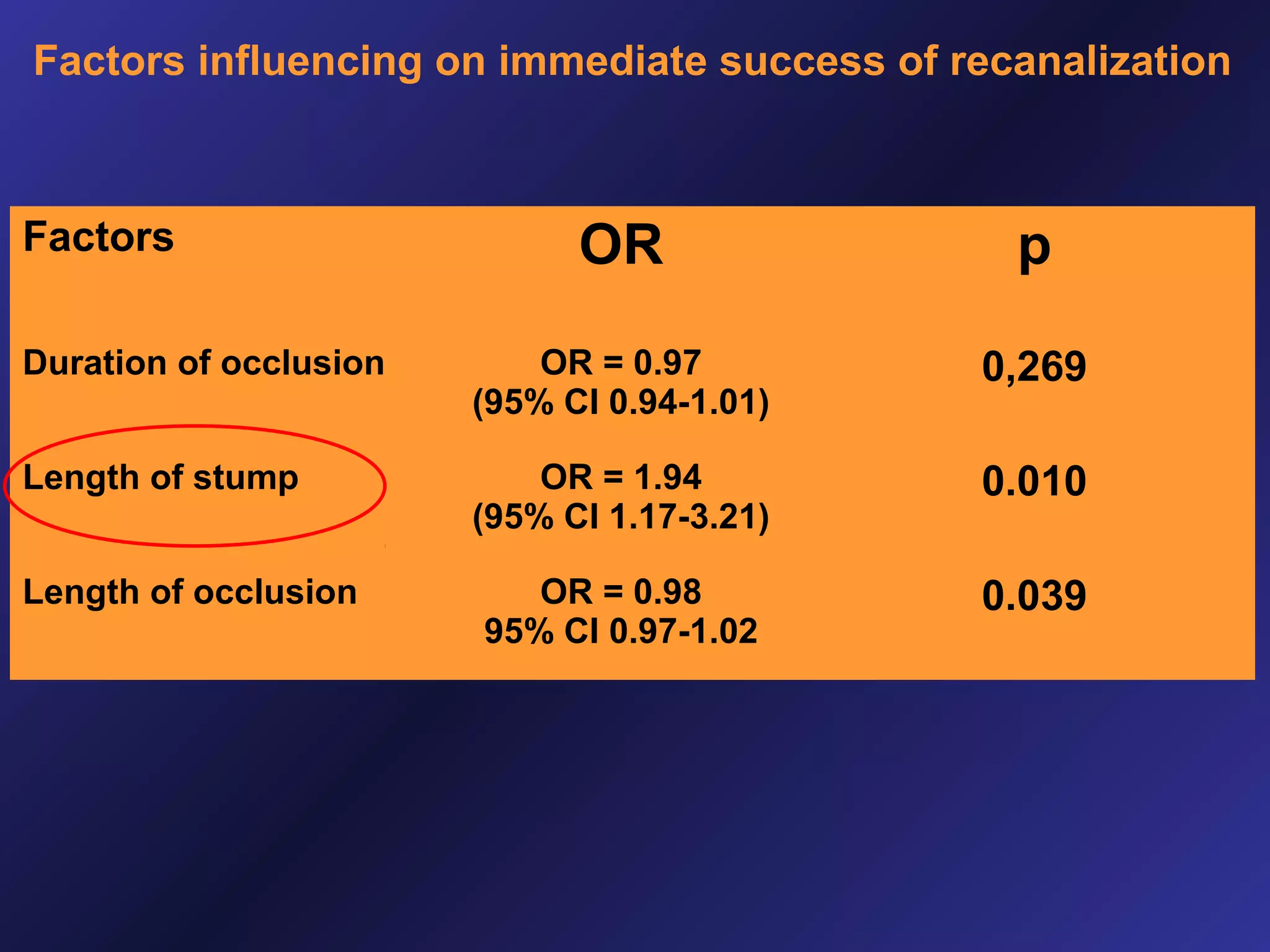 Factors influencing on immediate success of recanalization

Factors

OR

p

Duration of occlusion

OR = 0.97
(95% CI 0.94-1.01)

0,269

Length of stump

OR = 1.94
(95% CI 1.17-3.21)

0.010

OR = 0.98
95% CI 0.97-1.02

0.039

Length of occlusion

 