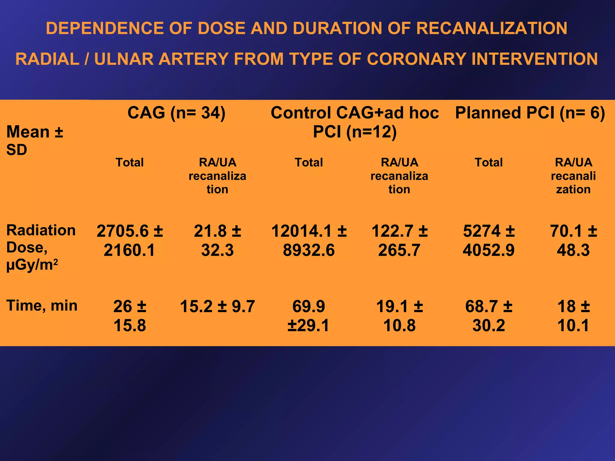 DEPENDENCE OF DOSE AND DURATION OF RECANALIZATION
RADIAL / ULNAR ARTERY FROM TYPE OF CORONARY INTERVENTION

Mean ±
SD

CAG (n= 34)

Control CAG+ad hoc Planned PCI (n= 6)
PCI (n=12)

Total

RA/UA
recanaliza
tion

Total

RA/UA
recanaliza
tion

Total

RA/UA
recanali
zation

Radiation
Dose,
µGy/m2

2705.6 ±
2160.1

21.8 ±
32.3

12014.1 ±
8932.6

122.7 ±
265.7

5274 ±
4052.9

70.1 ±
48.3

Time, min

26 ±
15.8

15.2 ± 9.7

69.9
±29.1

19.1 ±
10.8

68.7 ±
30.2

18 ±
10.1

 