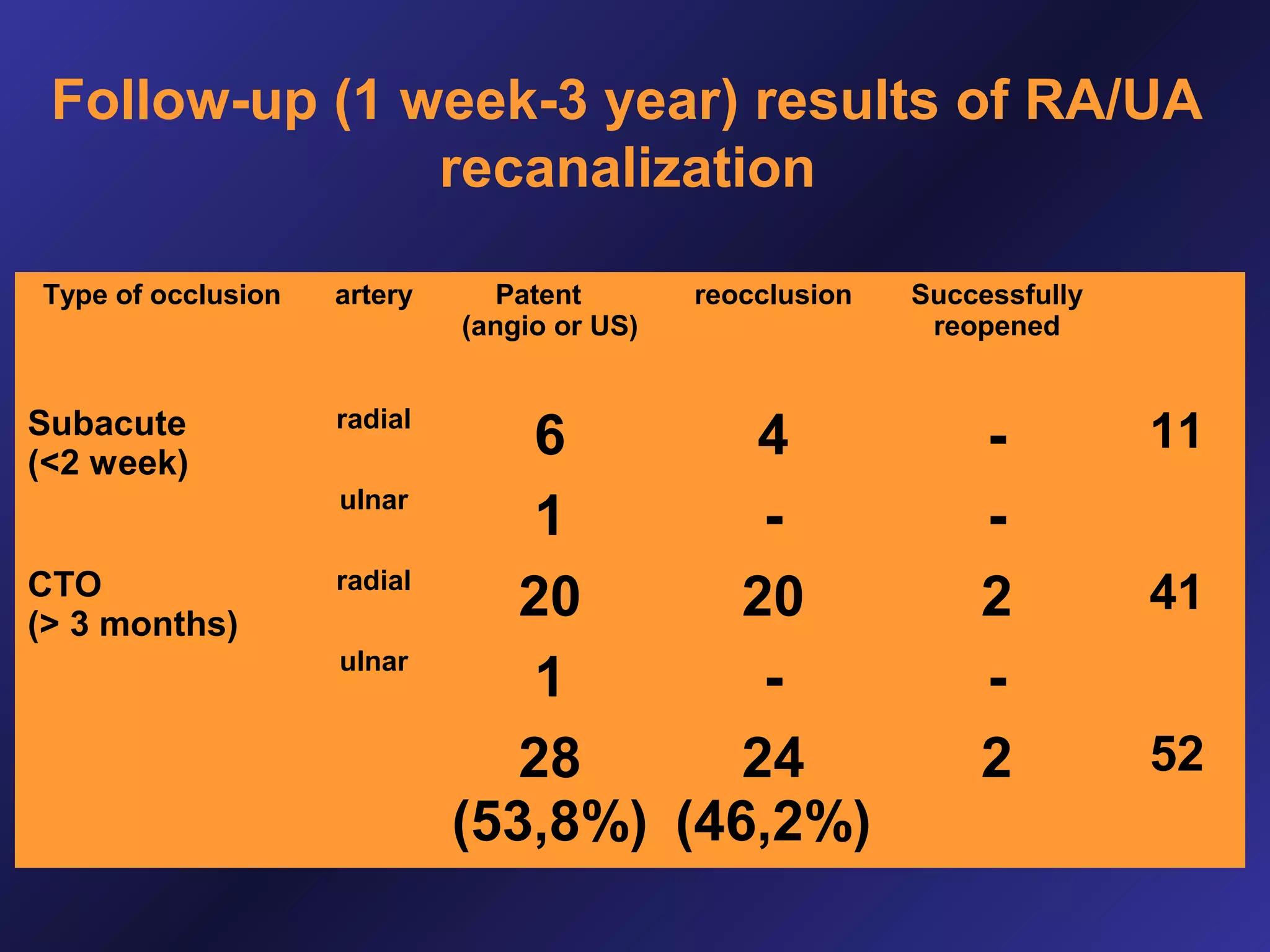 Follow-up (1 week-3 year) results of RA/UA
recanalization
Type of occlusion

Subacute
(<2 week)

artery

radial
ulnar

CTO
(> 3 months)

radial
ulnar

Patent
(angio or US)

reocclusion

6
4
1
20
20
1
28
24
(53,8%) (46,2%)

Successfully
reopened

2
2

11
41
52

 