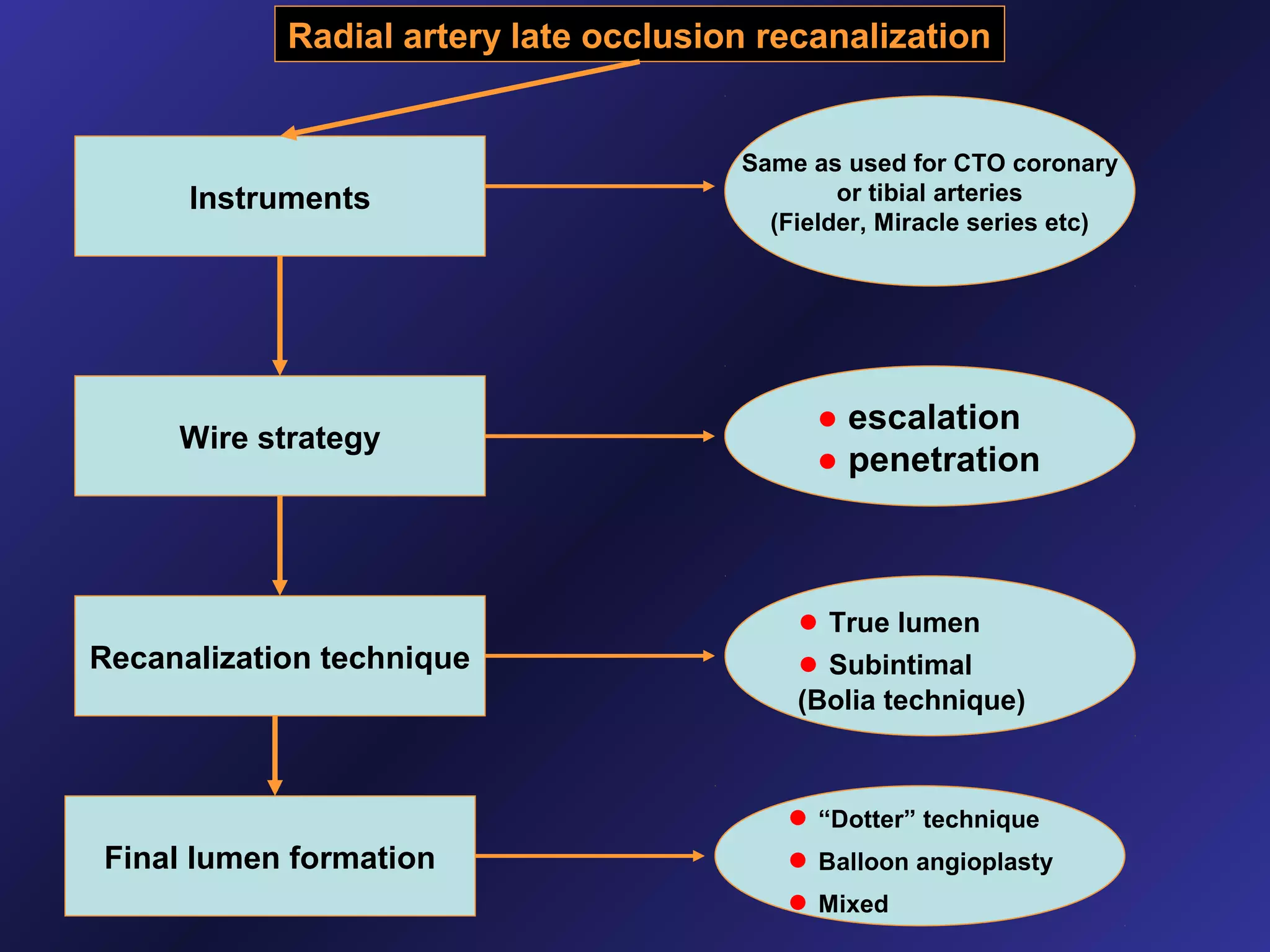Radial artery late occlusion recanalization

Instruments

Same as used for CTO coronary
or tibial arteries
(Fielder, Miracle series etc)

Wire strategy

● escalation
● penetration

Recanalization technique

● True lumen
● Subintimal
(Bolia technique)

Final lumen formation

● “Dotter” technique
● Balloon angioplasty
● Mixed

 