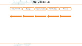 SDL - Shift Left
Implementation
Requirements Design Verification Release
 