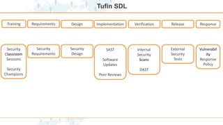 Tufin SDL
Implementation
Training Requirements Design Verification Release Response
Security
Design
Security
Classroom
Sessions
Security
Champions
Security
Requirements
SAST
Software
Updates
Peer Reviews
Internal
Security
Scans
DAST
External
Security
Tests
Vulnerabil
ity
Response
Policy
 