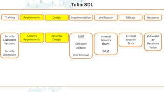 Tufin SDL
Implementation
Training Requirements Design Verification Release Response
Security
Design
Security
Classroom
Sessions
Security
Champions
Security
Requirements
SAST
Software
Updates
Peer Reviews
Internal
Security
Scans
DAST
External
Security
Tests
Vulnerabil
ity
Response
Policy
 