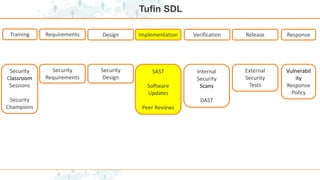 Tufin SDL
Implementation
Training Requirements Design Verification Release Response
Security
Design
Security
Classroom
Sessions
Security
Champions
Security
Requirements
SAST
Software
Updates
Peer Reviews
Internal
Security
Scans
DAST
External
Security
Tests
Vulnerabil
ity
Response
Policy
 