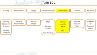Tufin SDL
Implementation
Training Requirements Design Verification Release Response
Security
Design
Security
Classroom
Sessions
Security
Champions
Security
Requirements
SAST
Software
Updates
Peer Reviews
Internal
Security
Scans
DAST
External
Security
Tests
Vulnerabil
ity
Response
Policy
 