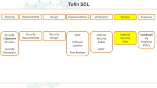 Tufin SDL
Implementation
Training Requirements Design Verification Release Response
Security
Design
Security
Classroom
Sessions
Security
Champions
Security
Requirements
SAST
Software
Updates
Peer Reviews
Internal
Security
Scans
DAST
External
Security
Tests
Vulnerabil
ity
Response
Policy
 