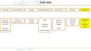 Tufin SDL
Implementation
Training Requirements Design Verification Release Response
Security
Design
Security
Classroom
Sessions
Security
Champions
Security
Requirements
SAST
Software
Updates
Peer Reviews
Internal
Security
Scans
DAST
External
Security
Tests
Vulnerabil
ity
Response
Policy
 