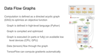 Data Flow Graphs
Computation is defined as a directed acyclic graph
(DAG) to optimize an objective function
Graph is defined in high-level language (Python)
Graph is compiled and optimized
Graph is executed (in parts or fully) on available low
level devices (CPU, GPU)
Data (tensors) flow through the graph
TensorFlow can compute gradients automatically
 