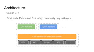 Architecture
Core in C++
Front ends: Python and C++ today, community may add more
Core TensorFlow Execution System
CPU GPU Android iOS ...
C++ front end Python front end ...
 