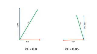 8 W 8 W
6VAR
4.95VAR
P.F = 0.8 P.F = 0.85
 