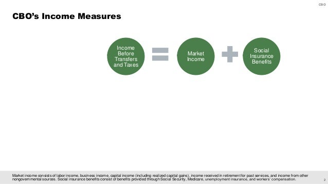 How CBO Adjusts for Underreporting of Means Tested Transfers in Its Distributional Analyses Slide 3