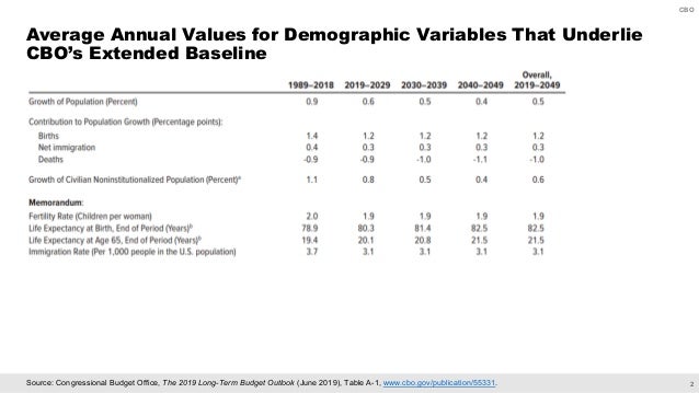 How CBO Develops the Economic Projections Underlying Its Long-Term Budget Projections Slide 3