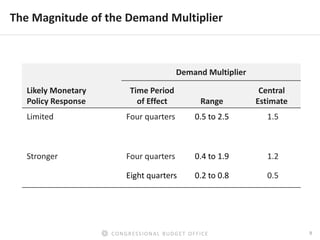 9CONGRESSIONAL BUDGET OFFICE
The Magnitude of the Demand Multiplier
Likely Monetary
Policy Response
Demand Multiplier
Time...