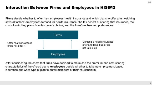 How CBO Models Firms' Behavior in HISIM2 in Its Baseline Budget Projections as of March 6, 2020 Slide 3