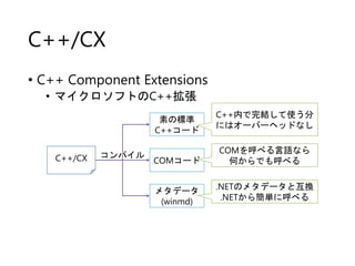 C++/CX
• C++ Component Extensions
• マイクロソフトのC++拡張
素の標準
C++コード
C++/CX

コンパイル

C++内で完結して使う分
にはオーバーヘッドなし

COMコード

COMを呼べる言語なら...