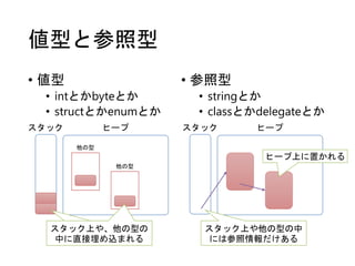 値型と参照型
• 値型
• intとかbyteとか
• structとかenumとか
スタック ヒープ
他の型
他の型
スタック上や、他の型の
中に直接埋め込まれる
• 参照型
• stringとか
• classとかdelegateとか
スタック ヒープ
スタック上や他の型の中
には参照情報だけある
ヒープ上に置かれる
 