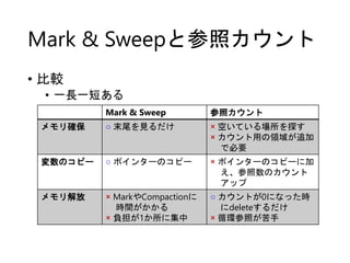 Mark & Sweepと参照カウント
• 比較
• 一長一短ある
Mark & Sweep 参照カウント
メモリ確保 ○ 末尾を見るだけ × 空いている場所を探す
× カウント用の領域が追加
で必要
変数のコピー ○ ポインターのコピー × ポインターのコピーに加
え、参照数のカウント
アップ
メモリ解放 × MarkやCompactionに
時間がかかる
× 負担が1か所に集中
○ カウントが0になった時
にdeleteするだけ
× 循環参照が苦手
 