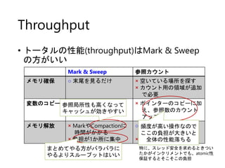 Throughput
• トータルの性能(throughput)はMark & Sweep
の方がいい
Mark & Sweep 参照カウント
メモリ確保 ○ 末尾を見るだけ × 空いている場所を探す
× カウント用の領域が追加
で必要
変数のコピー ○ ポインターのコピー × ポインターのコピーに加
え、参照数のカウント
アップ
メモリ解放 × MarkやCompactionに
時間がかかる
× 負担が1か所に集中
○ カウントが0になった時
にdeleteするだけ
× 循環参照が苦手
まとめてやる方がバラバラに
やるよりスループットはいい
頻度が高い操作なので
ここの負担が大きいと
全体の性能落ちる
特に、スレッド安全を求めるときつい
たかがインクリメントでも、atomic性
保証するとそこそこの負担
参照局所性も高くなって
キャッシュが効きやすい
 
