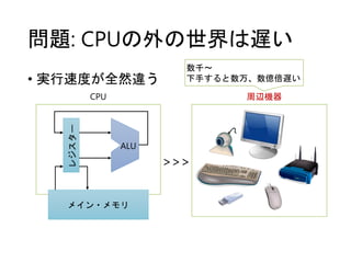 問題: CPUの外の世界は遅い
• 実行速度が全然違う
ALU
メイン・メモリ
CPU 周辺機器
数千～
下手すると数万、数億倍遅い
>>>
 