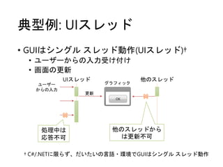 典型例: UIスレッド
• GUIはシングル スレッド動作(UIスレッド)†
• ユーザーからの入力受け付け
• 画面の更新
UIスレッド
ユーザー
からの入力
OK
グラフィック
更新
他のスレッド
処理中は
応答不可
他のスレッドから
は更新不可
† C#/.NETに限らず、だいたいの言語・環境でGUIはシングル スレッド動作
 