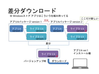 差分ダウンロード
※ Windowsストア アプリはこういう仕組み持ってる
アプリA ライブラリX
ライブラリY
アプリAパッケージ version 1
version 1
アプリA ライブラリX
ライブラリY
アプリAパッケージ version 2
version 2
version 1 version 1
version 1 version 1
ライブラリX
差分
version 2
ダウンロード
アプリA ver.1
インストール機
バージョンアップ時
更新
ここだけ新しい
 