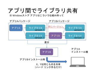 アプリB
ライブラリX
ライブラリY
アプリ間でライブラリ共有
※ Windowsストア アプリはこういう仕組み持って
アプリA ライブラリX
ライブラリY
アプリAパッケージ
ライブラリY
アプリBパッケージ
差分
アプリA
インストール機アプリB
アプリBインストール時
X、Yは同じものを共有
（ハード リンク作るだけ）
version 1
version 1 version 1
version 1
同じバージョン
 