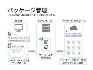 パッケージ管理
※ ASP.NET vNextはこういう仕組み持ってる
開発機 アプリ サーバー パッケージ リポジトリ
例
http://nuget.org
http://myget.org
project.json
*.cs
"dependencies": {
"Library.A": "",
"Library.B": ""
}
var c = new Configuration();
c.AddJsonFile("config.json");
a.UseServices(services => …);
ソースコードだけを
アップロード
サーバー上で
編集可能
ライブラリの不足・更新
はクラウドから取得
 
