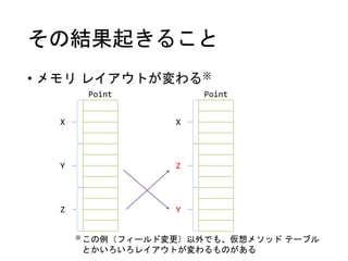 その結果起きること
• メモリ レイアウトが変わる※
Point
X
Y
Z
Point
X
Z
Y
※ この例（フィールド変更）以外でも、仮想メソッド テーブル
とかいろいろレイアウトが変わるものがある
 