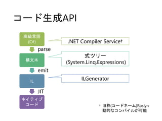 コード生成API
高級言語
(C#)
構文木
IL
ネイティブ
コード
parse
emit
JIT
.NET Compiler Service†
式ツリー
(System.Linq.Expressions)
ILGenerator
† 旧称(コードネーム)Roslyn
動的なコンパイルが可能
 