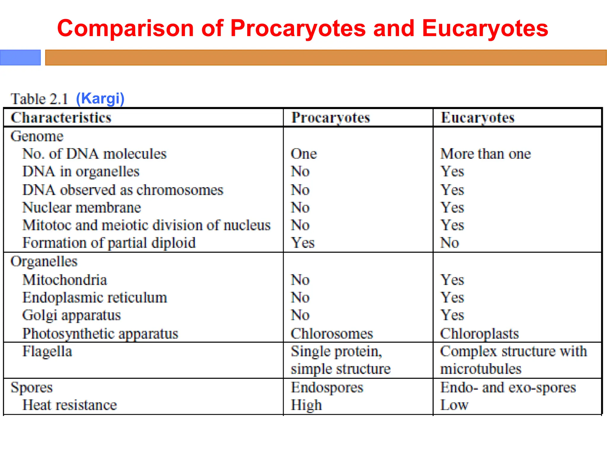 Comparison of Procaryotes and Eucaryotes
(Kargi)
 