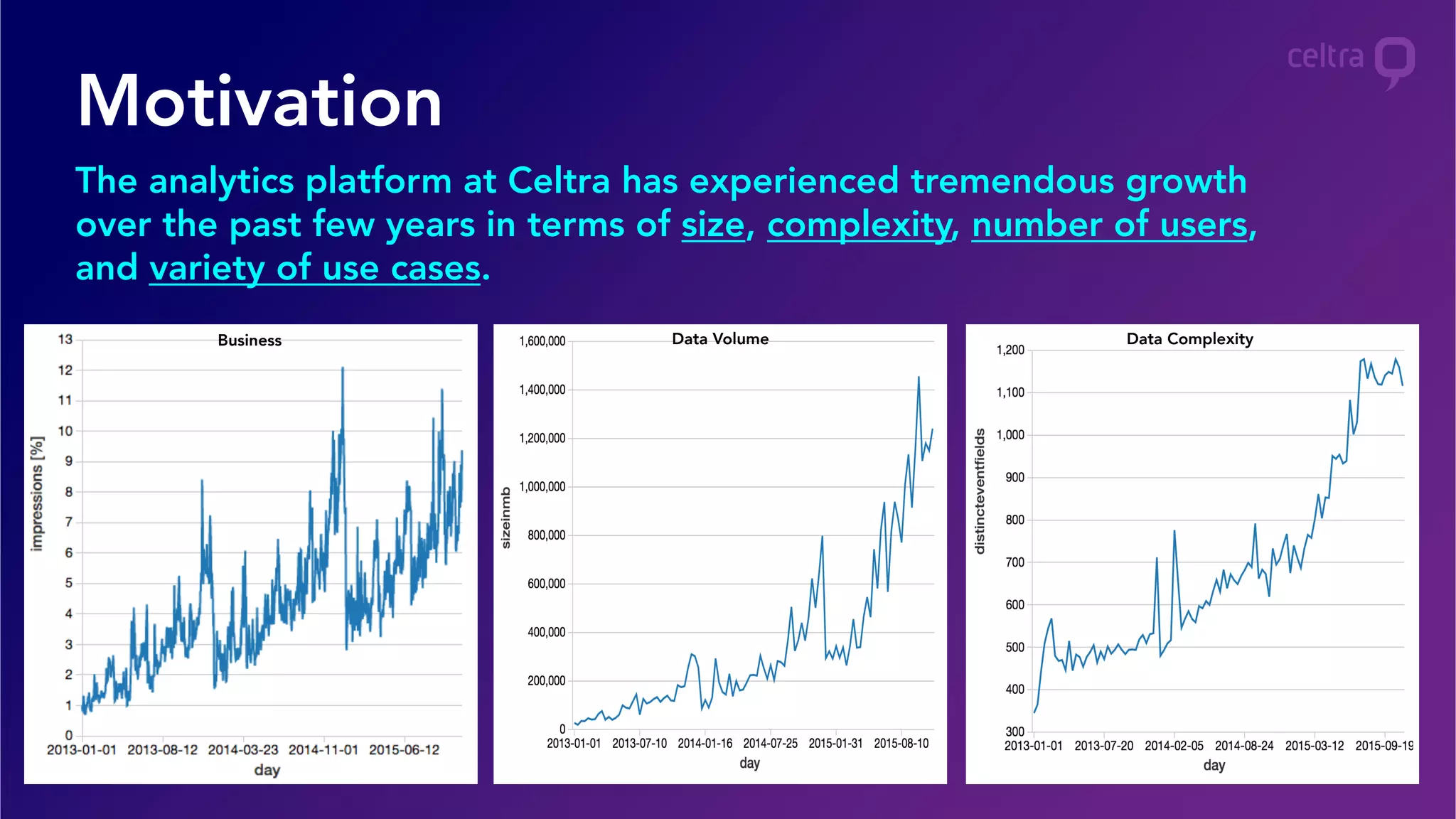 Motivation
The analytics platform at Celtra has experienced tremendous growth
over the past few years in terms of size, complexity, number of users,
and variety of use cases.
Business Data Volume Data Complexity
 