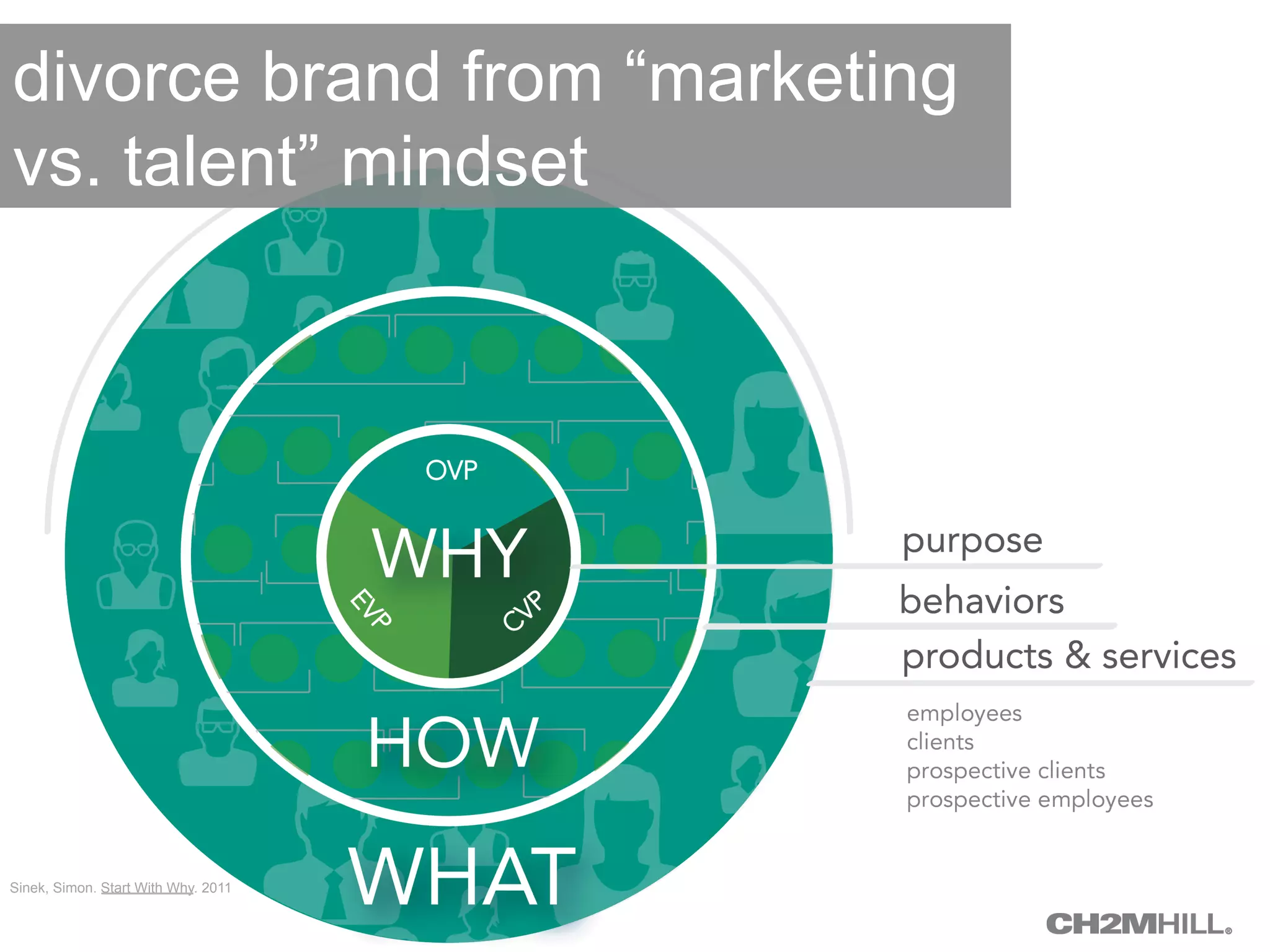divorce brand from “marketing 
vs. talent” mindset 
Sinek, Simon. Start With Why. 2011 
 