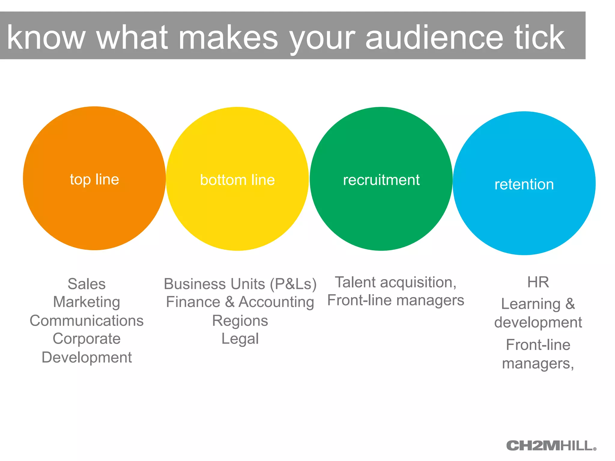 know what makes your audience tick 
top line bottom line recruitment retention 
Sales 
Marketing 
Communications 
Corporate 
Development 
Business Units (P&Ls) 
Finance & Accounting 
Regions 
Legal 
Talent acquisition, 
Front-line managers 
HR 
Learning & 
development 
Front-line 
managers, 
 